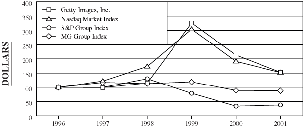 (PERFORMANCE GRAPH)